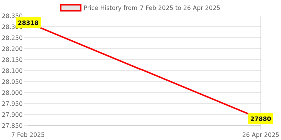 industrybuying.com Makita Controller Suitable For HR006G, Part No 620E25-4 makita Price History Graph from 7 Feb 2025 to 26 Apr 2025
