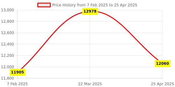 industrybuying.com Makita Controller Suitable For HR007G, Part No 620G36-1 makita Price History Graph from 7 Feb 2025 to 25 Apr 2025