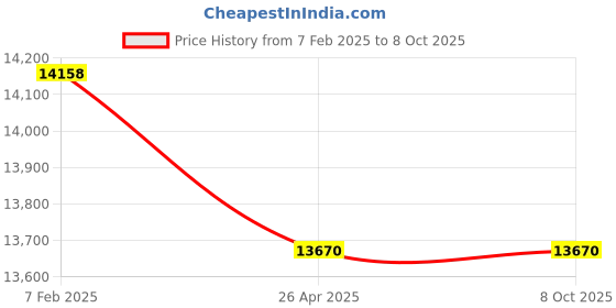 industrybuying.com Makita Controller Suitable For HR008G, Part No 620J18-1 makita Price History Graph from 7 Feb 2025 to 7 Oct 2025