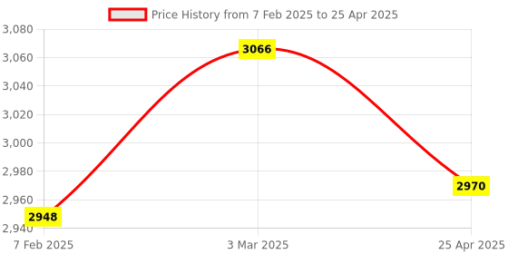 industrybuying.com Makita Controller Suitable For HR3001C, Part No 620C42-2 makita Price History Graph from 7 Feb 2025 to 25 Apr 2025