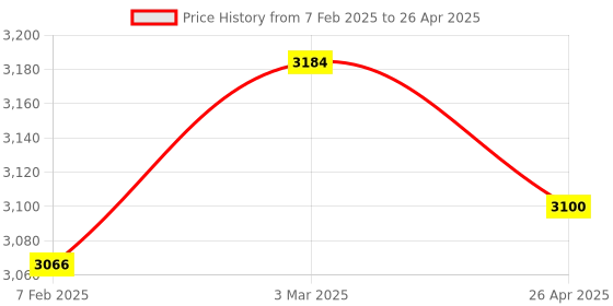 industrybuying.com Makita Controller Suitable For HR3011FC, Part No 620C41-4 makita Price History Graph from 7 Feb 2025 to 26 Apr 2025