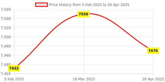industrybuying.com Makita Controller Suitable For HR4013C, Part No 620200-2 makita Price History Graph from 5 Feb 2025 to 26 Apr 2025