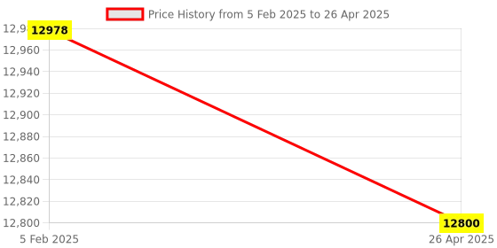 industrybuying.com Makita Controller Suitable For HS003G, Part No 620D01-2 makita Price History Graph from 5 Feb 2025 to 26 Apr 2025