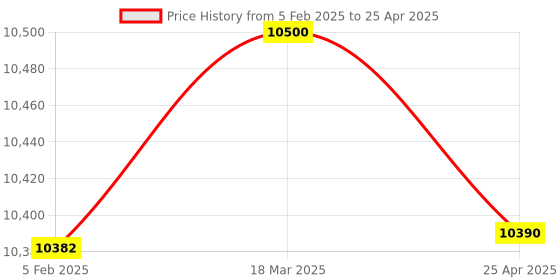 industrybuying.com Makita Controller Suitable For HS009G, Part No 620H80-4 makita Price History Graph from 5 Feb 2025 to 25 Apr 2025