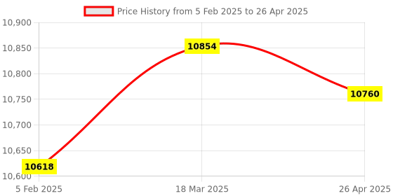 industrybuying.com Makita Controller Suitable For HS011G, Part No 620J00-0 makita Price History Graph from 5 Feb 2025 to 26 Apr 2025