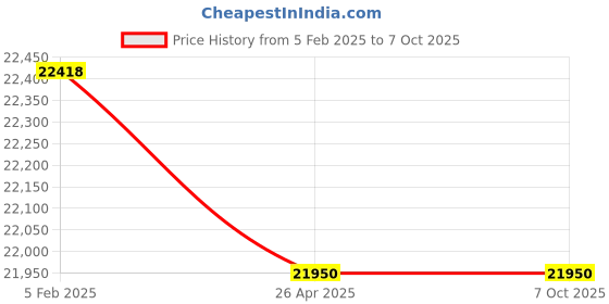 industrybuying.com Makita Controller Suitable For HW001G, Part No 620M65-0 makita Price History Graph from 5 Feb 2025 to 7 Oct 2025