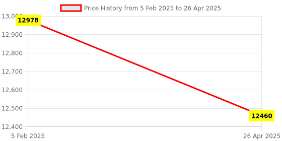 industrybuying.com Makita Controller Suitable For JR001G, Part No 620C31-7 makita Price History Graph from 5 Feb 2025 to 26 Apr 2025