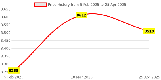 industrybuying.com Makita Controller Suitable For KP181D, Part No 620B79-3 makita Price History Graph from 5 Feb 2025 to 25 Apr 2025