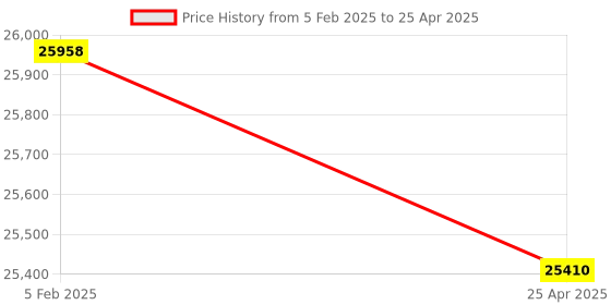 industrybuying.com Makita Controller Suitable For LM001C, Part No 620E76-7 makita Price History Graph from 5 Feb 2025 to 25 Apr 2025