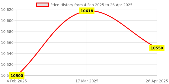 industrybuying.com Makita Controller Suitable For LS002, Part No 620E06-8 makita Price History Graph from 4 Feb 2025 to 26 Apr 2025