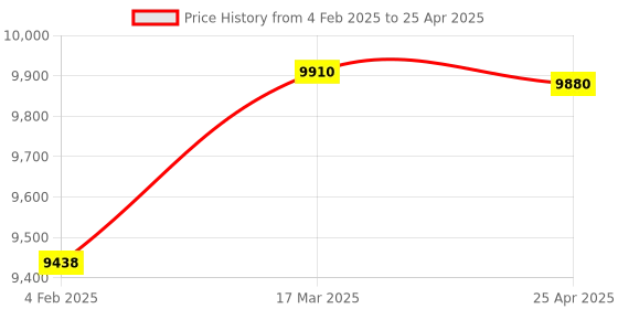industrybuying.com Makita Controller Suitable For LS003G, Part No 620F04-8 makita Price History Graph from 4 Feb 2025 to 25 Apr 2025