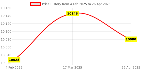 industrybuying.com Makita Controller Suitable For LS004G, Part No 620F17-9 makita Price History Graph from 4 Feb 2025 to 26 Apr 2025