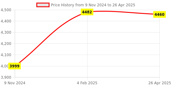 industrybuying.com Makita Controller Suitable For PC5010C, Part No 620736-1 makita Price History Graph from 9 Nov 2024 to 26 Apr 2025