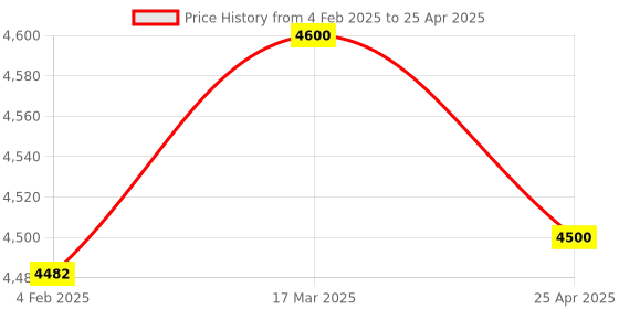 industrybuying.com Makita Controller Suitable For RP1800F, Part No 620H08-2 makita Price History Graph from 4 Feb 2025 to 25 Apr 2025