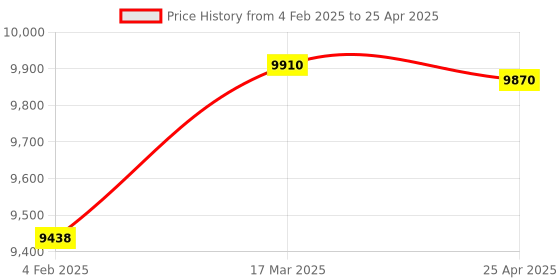 industrybuying.com Makita Controller Suitable For RS001 RS002, Part No 620F00-6 makita Price History Graph from 4 Feb 2025 to 25 Apr 2025