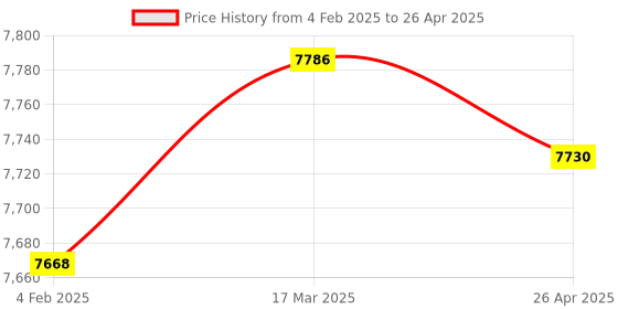 industrybuying.com Makita Controller Suitable For SC103D, Part No 620C14-7 makita Price History Graph from 4 Feb 2025 to 26 Apr 2025