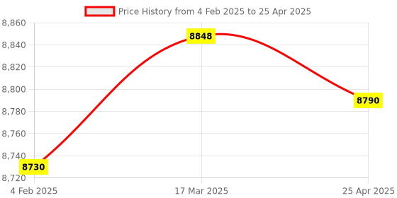 industrybuying.com Makita Controller Suitable For TD001G, Part No 620B96-3 makita Price History Graph from 4 Feb 2025 to 25 Apr 2025