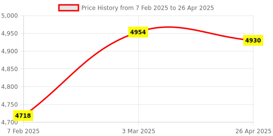 industrybuying.com Makita Controller Suitable For TW180D, Part No 620743-4 makita Price History Graph from 7 Feb 2025 to 26 Apr 2025