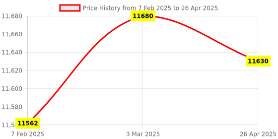 industrybuying.com Makita Controller Suitable For UB001C, Part No 620D15-1 makita Price History Graph from 7 Feb 2025 to 26 Apr 2025