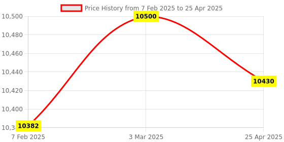 industrybuying.com Makita Controller Suitable For UB001G, Part No 620E14-9 makita Price History Graph from 7 Feb 2025 to 25 Apr 2025