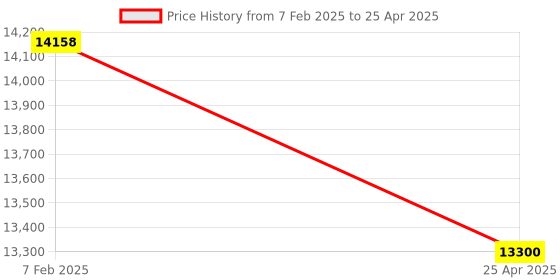 industrybuying.com Makita Controller Suitable For UC010G, Part No 620H74-9 makita Price History Graph from 7 Feb 2025 to 25 Apr 2025