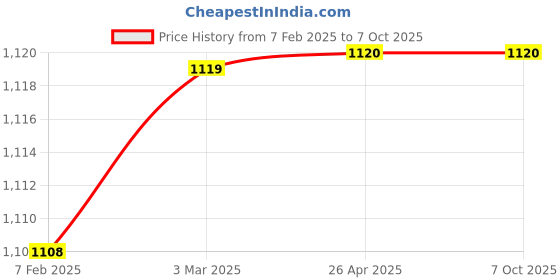 industrybuying.com Makita Controller Suitable For UC010G, Part No 620H75-7 makita Price History Graph from 7 Feb 2025 to 6 Oct 2025