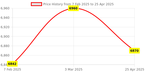 industrybuying.com Makita Controller Suitable For UC101D, Part No 620M06-6 makita Price History Graph from 7 Feb 2025 to 25 Apr 2025
