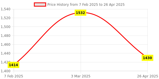 industrybuying.com Makita Controller Suitable For UC3530A, Part No 631719-6 makita Price History Graph from 7 Feb 2025 to 26 Apr 2025