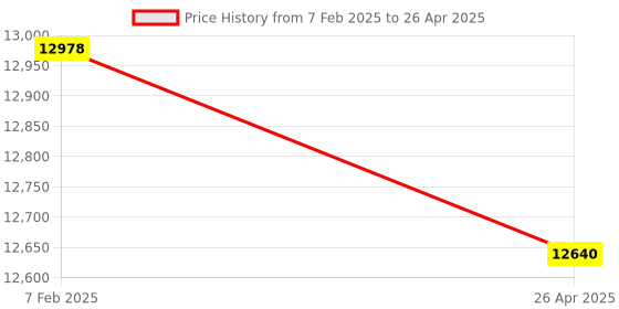 industrybuying.com Makita Controller Suitable For UH006G, Part No 620E57-1 makita Price History Graph from 7 Feb 2025 to 26 Apr 2025