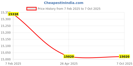 industrybuying.com Makita Controller Suitable For UH013G, Part No 620G85-8 makita Price History Graph from 7 Feb 2025 to 6 Oct 2025