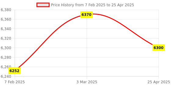 industrybuying.com Makita Controller Suitable For UH506D, Part No 620J54-7 makita Price History Graph from 7 Feb 2025 to 25 Apr 2025