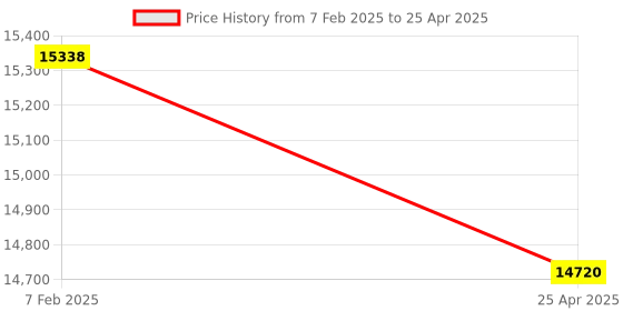 industrybuying.com Makita Controller Suitable For UP100D, Part No 620K67-4 makita Price History Graph from 7 Feb 2025 to 25 Apr 2025