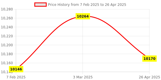 industrybuying.com Makita Controller Suitable For UR001G, Part No 620E46-6 makita Price History Graph from 7 Feb 2025 to 26 Apr 2025