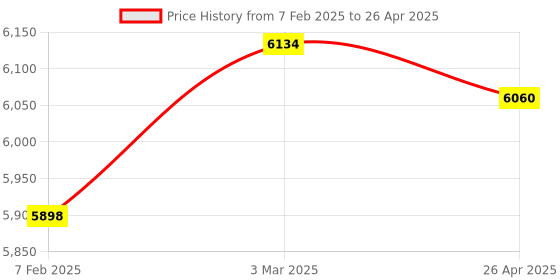 industrybuying.com Makita Controller Suitable For UR001G, Part No 620F09-8 makita Price History Graph from 7 Feb 2025 to 26 Apr 2025