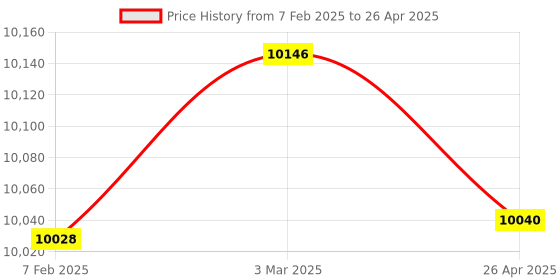 industrybuying.com Makita Controller Suitable For UR005G, Part No 620F23-4 makita Price History Graph from 7 Feb 2025 to 26 Apr 2025