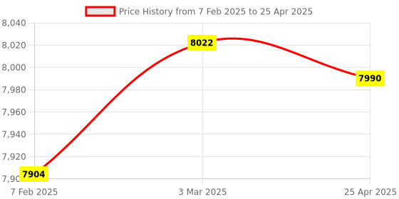 industrybuying.com Makita Controller Suitable For UR190LD, Part No 620C56-1 makita Price History Graph from 7 Feb 2025 to 25 Apr 2025