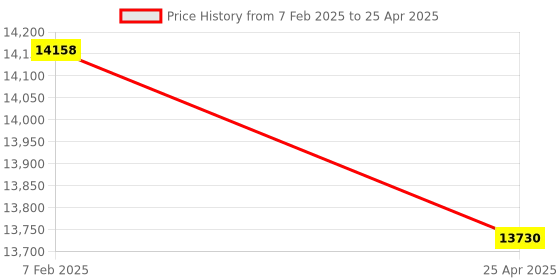 industrybuying.com Makita Controller Suitable For UR201C, Part No 620C68-4 makita Price History Graph from 7 Feb 2025 to 25 Apr 2025
