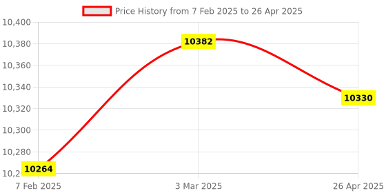 industrybuying.com Makita Controller Suitable For UR368UD, Part No 620J84-8 makita Price History Graph from 7 Feb 2025 to 26 Apr 2025