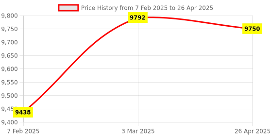 industrybuying.com Makita Controller Suitable For UX60D, Part No 620677-1 makita Price History Graph from 7 Feb 2025 to 26 Apr 2025