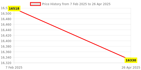 industrybuying.com Makita Controller Suitable For VC001G, Part No 620F37-3 makita Price History Graph from 7 Feb 2025 to 26 Apr 2025