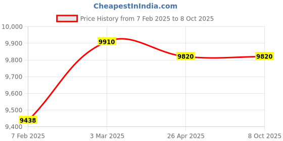 industrybuying.com Makita Controller Suitable For VC008G, Part No 620H30-9 makita Price History Graph from 7 Feb 2025 to 7 Oct 2025