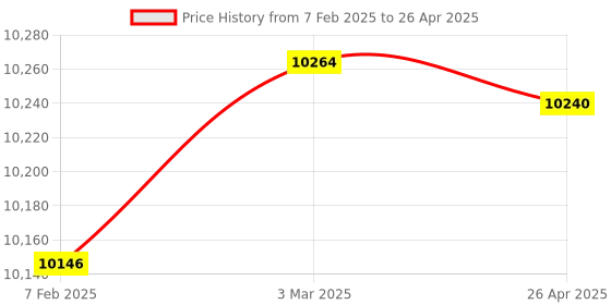 industrybuying.com Makita Controller Suitable For VC660D, Part No 620C52-9 makita Price History Graph from 7 Feb 2025 to 26 Apr 2025