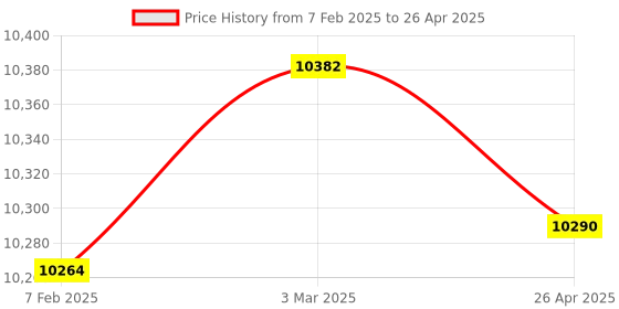 industrybuying.com Makita Controller Suitable For VC660D, Part No 620C53-7 makita Price History Graph from 7 Feb 2025 to 26 Apr 2025