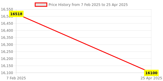 industrybuying.com Makita Controller Suitable For WT001G, Part No 620M98-5 makita Price History Graph from 7 Feb 2025 to 25 Apr 2025