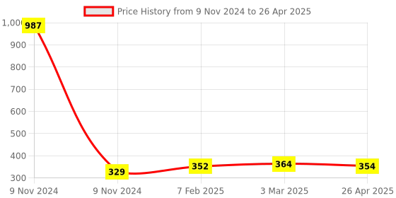 industrybuying.com Makita Controller Switch Suitable For MT400, Part No 631672-6 makita Price History Graph from 9 Nov 2024 to 26 Apr 2025