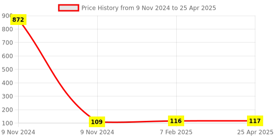 industrybuying.com Makita Controlling PCB Wire Suitable For CW003G, Part No WL00000173 makita Price History Graph from 9 Nov 2024 to 25 Apr 2025
