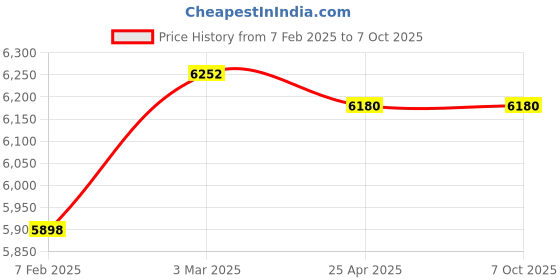 industrybuying.com Makita Cool Box Type 3 Capacity 11 L, Part No 198254-2 makita Price History Graph from 7 Feb 2025 to 7 Oct 2025