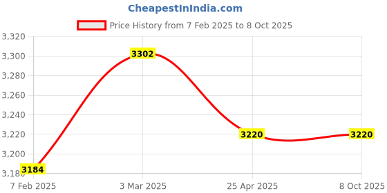 industrybuying.com Makita Cooling Fan S Assembly Suitable For DRC200, Part No SH00000223 makita Price History Graph from 7 Feb 2025 to 8 Oct 2025