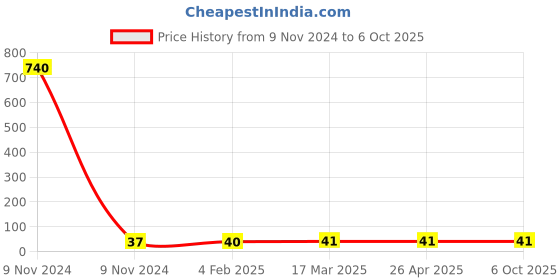industrybuying.com Makita Cord Clamp PAW Suitable For LB1200F, Part No JM21000138 makita Price History Graph from 9 Nov 2024 to 6 Oct 2025