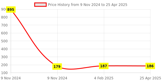 industrybuying.com Makita Cord Clamp Suitable For BAP001G, Part No 687F74-0 makita Price History Graph from 9 Nov 2024 to 25 Apr 2025